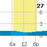 Paris Road Bridge tide chart for Tuesday, September 27, 2022