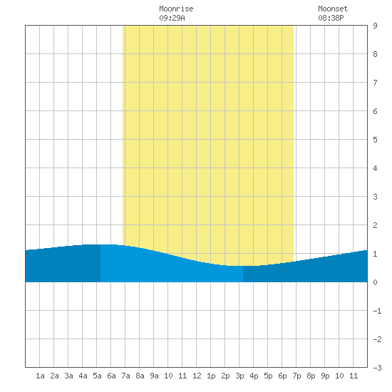 Paris Road Bridge tide chart for Wednesday, September 28, 2022