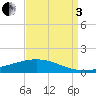 Paris Road Bridge tide chart for Saturday, September 3, 2022
