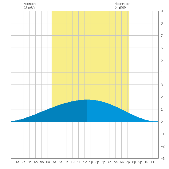 Paris Road Bridge tide chart for Tuesday, September 6, 2022