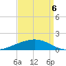 Paris Road Bridge tide chart for Tuesday, September 6, 2022