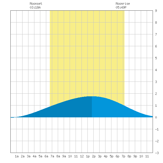 Paris Road Bridge tide chart for Wednesday, September 7, 2022