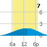 Paris Road Bridge tide chart for Wednesday, September 7, 2022