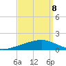 Paris Road Bridge tide chart for Thursday, September 8, 2022