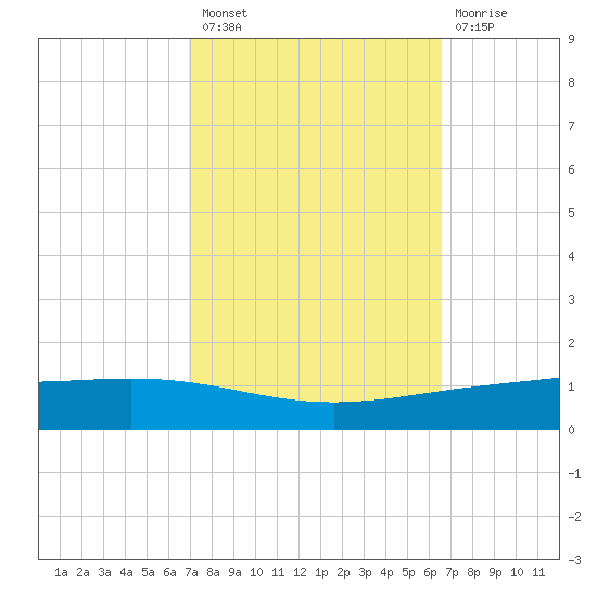 Paris Road Bridge tide chart for Monday, October 10, 2022