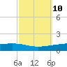 Paris Road Bridge tide chart for Monday, October 10, 2022