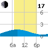 Paris Road Bridge tide chart for Monday, October 17, 2022