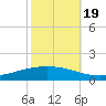 Paris Road Bridge tide chart for Wednesday, October 19, 2022