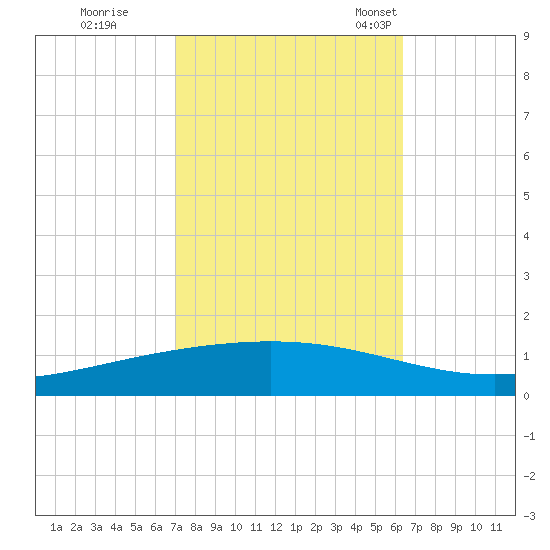 Paris Road Bridge tide chart for Thursday, October 20, 2022