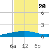 Paris Road Bridge tide chart for Thursday, October 20, 2022
