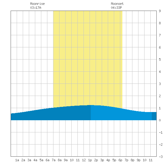 Paris Road Bridge tide chart for Friday, October 21, 2022