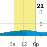 Paris Road Bridge tide chart for Friday, October 21, 2022