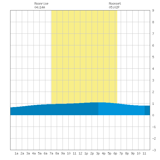 Paris Road Bridge tide chart for Saturday, October 22, 2022