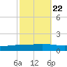Paris Road Bridge tide chart for Saturday, October 22, 2022