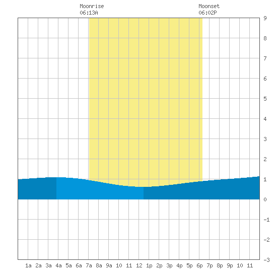 Paris Road Bridge tide chart for Monday, October 24, 2022