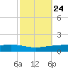 Paris Road Bridge tide chart for Monday, October 24, 2022