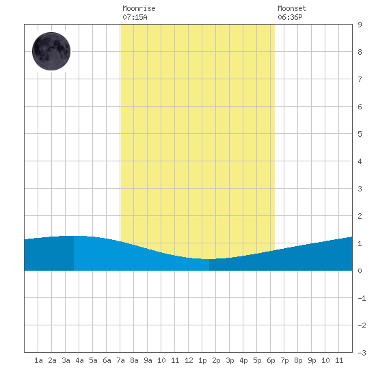 Paris Road Bridge tide chart for Tuesday, October 25, 2022