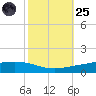 Paris Road Bridge tide chart for Tuesday, October 25, 2022