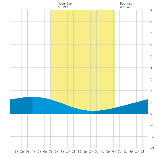 Paris Road Bridge tide chart for Wednesday, October 26, 2022