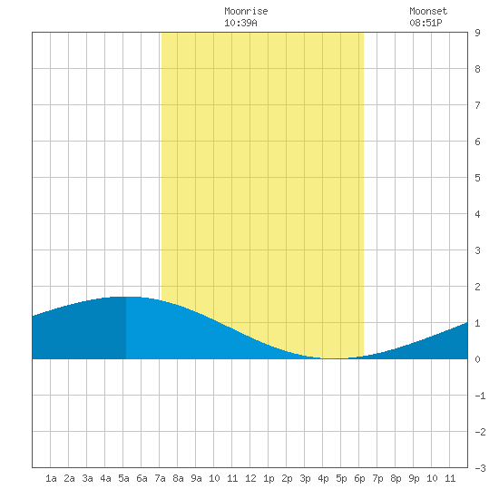 Paris Road Bridge tide chart for Friday, October 28, 2022