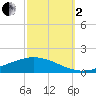 Paris Road Bridge tide chart for Sunday, October 2, 2022