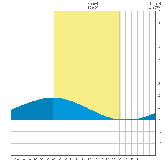Paris Road Bridge tide chart for Sunday, October 30, 2022