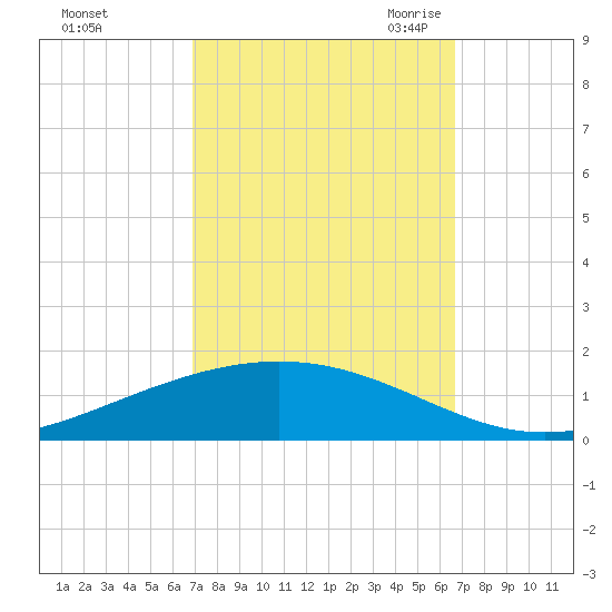 Paris Road Bridge tide chart for Tuesday, October 4, 2022