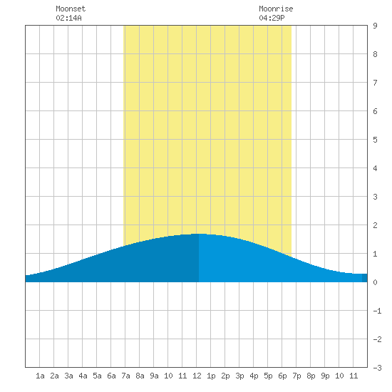 Paris Road Bridge tide chart for Wednesday, October 5, 2022