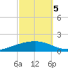 Paris Road Bridge tide chart for Wednesday, October 5, 2022