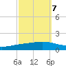 Paris Road Bridge tide chart for Friday, October 7, 2022