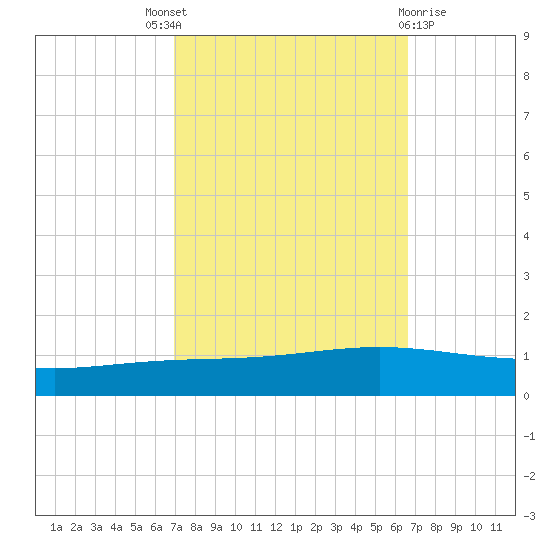 Paris Road Bridge tide chart for Saturday, October 8, 2022