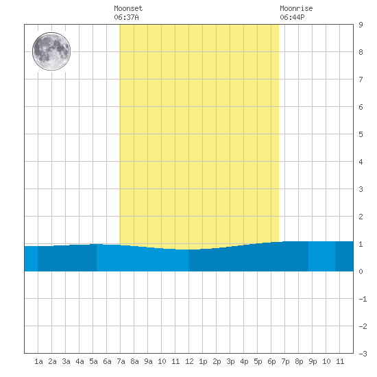 Paris Road Bridge tide chart for Sunday, October 9, 2022
