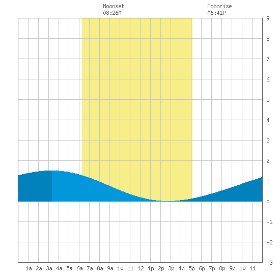 Paris Road Bridge tide chart for Thursday, November 10, 2022