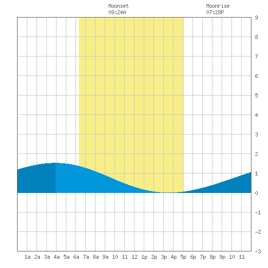 Paris Road Bridge tide chart for Friday, November 11, 2022