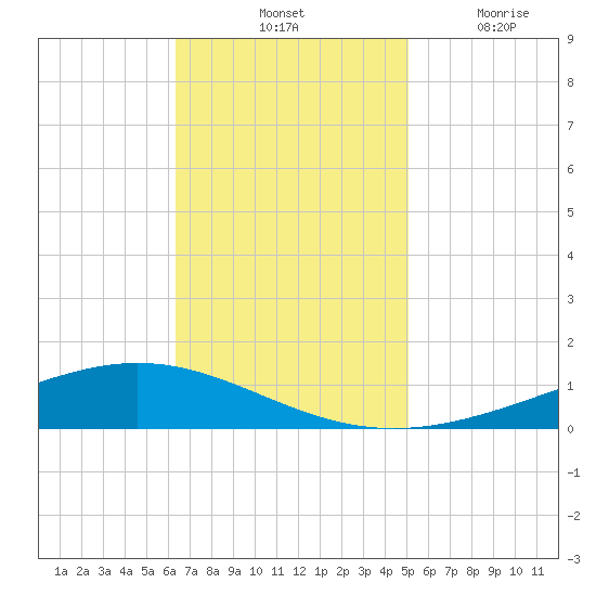 Paris Road Bridge tide chart for Saturday, November 12, 2022
