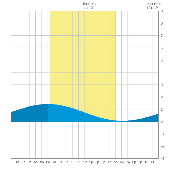 Paris Road Bridge tide chart for Monday, November 14, 2022