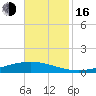Paris Road Bridge tide chart for Wednesday, November 16, 2022