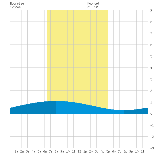 Paris Road Bridge tide chart for Thursday, November 17, 2022