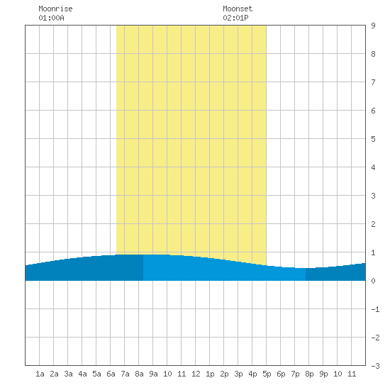 Paris Road Bridge tide chart for Friday, November 18, 2022