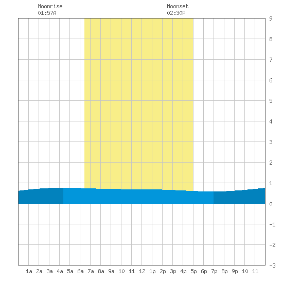 Paris Road Bridge tide chart for Saturday, November 19, 2022