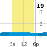 Paris Road Bridge tide chart for Saturday, November 19, 2022