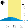 Paris Road Bridge tide chart for Tuesday, November 1, 2022