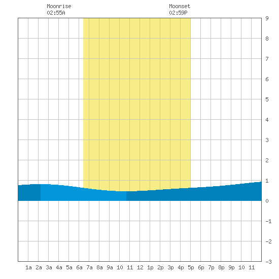 Paris Road Bridge tide chart for Sunday, November 20, 2022
