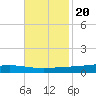 Paris Road Bridge tide chart for Sunday, November 20, 2022