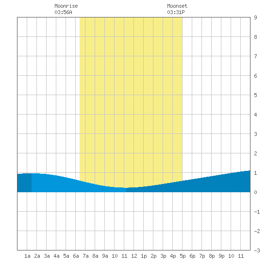 Paris Road Bridge tide chart for Monday, November 21, 2022