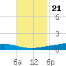 Paris Road Bridge tide chart for Monday, November 21, 2022