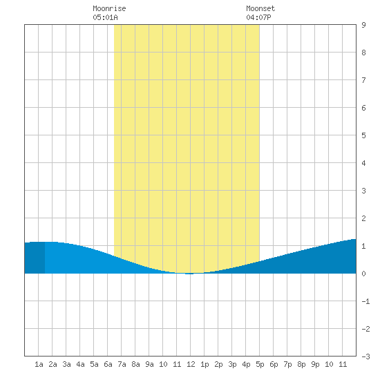 Paris Road Bridge tide chart for Tuesday, November 22, 2022