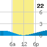 Paris Road Bridge tide chart for Tuesday, November 22, 2022