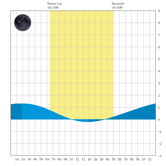 Paris Road Bridge tide chart for Wednesday, November 23, 2022