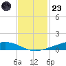 Paris Road Bridge tide chart for Wednesday, November 23, 2022